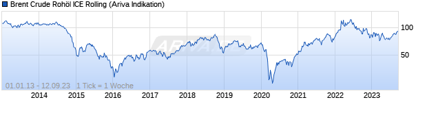 Chart ICE Brent Crude Rohöl (Brent Crude Oil) Rolling Future